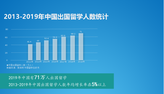 2013-2019年中国出国留学人数统计及增长情况然而由于疫情的影响